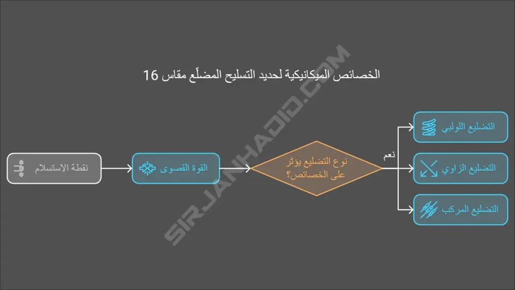 شراء حديد التسليح قياس 16 مباشرة من المصنع