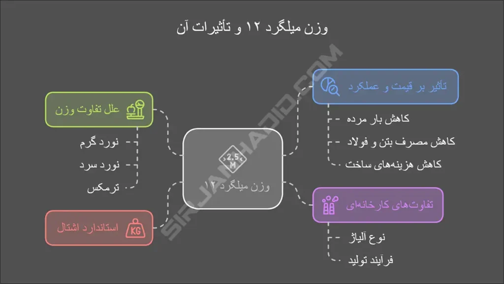 وزن میلگرد سایز ۱۲