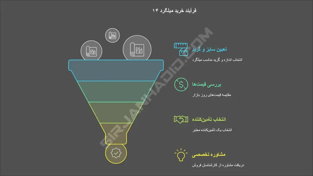 خرید میلگرد ۱۴