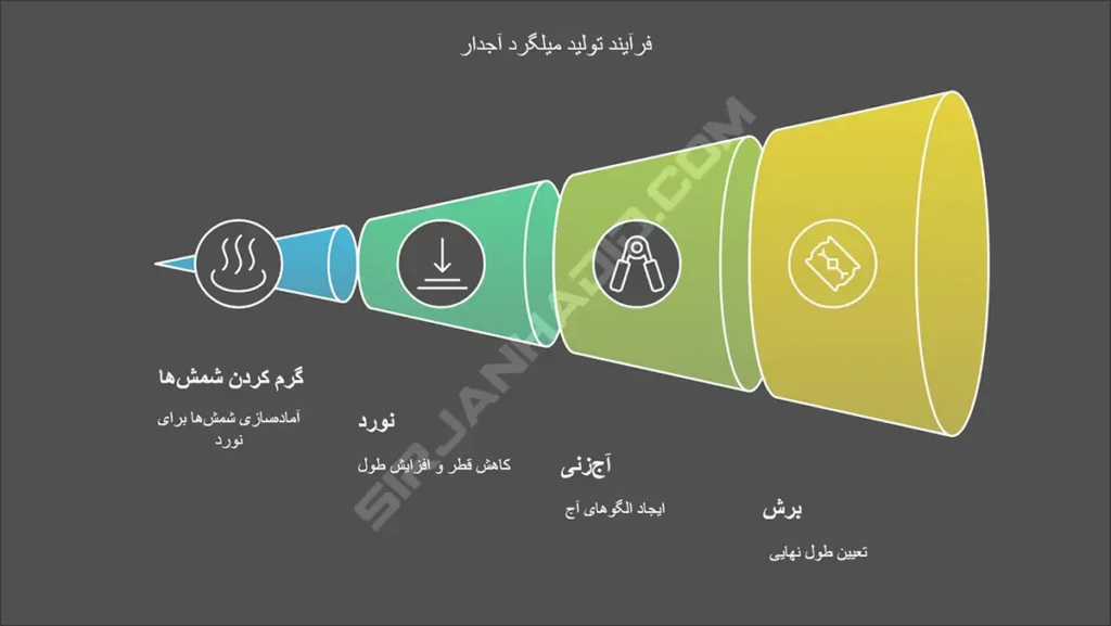خرید میلگرد 22