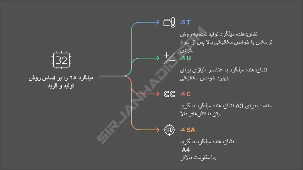 خرید میلگرد 25