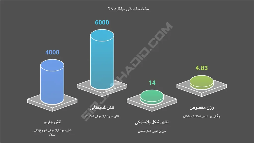 خرید میلگرد 28