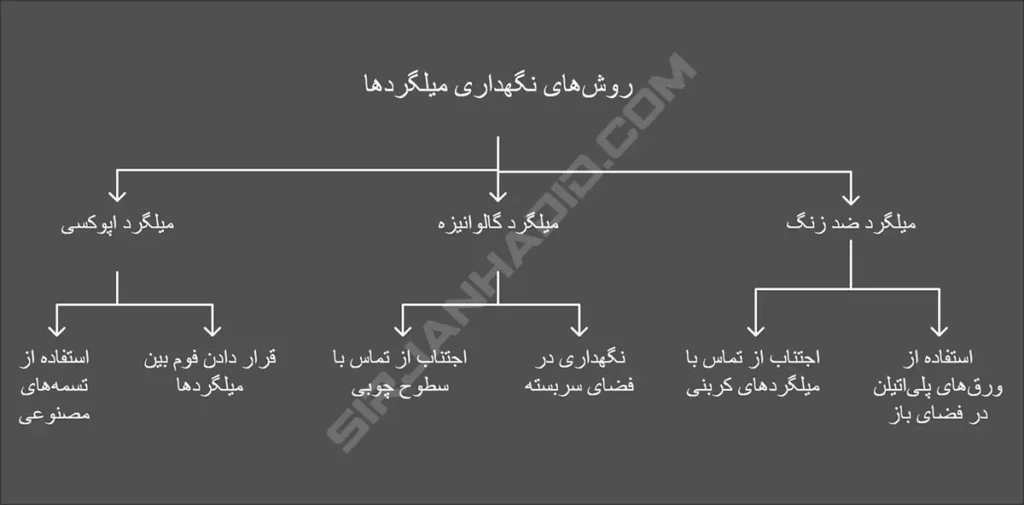 اصول نگهداری انواع مختلف میلگرد