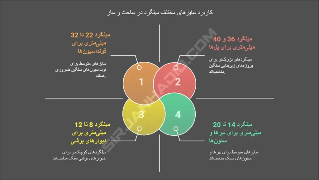 کاربرد انواع سایز میلگرد در ساختمان