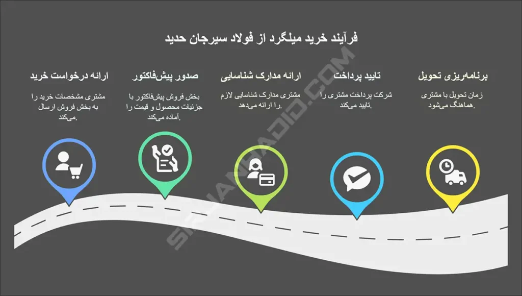 مراحل خرید میلگرد از فولاد سیرجان حدید