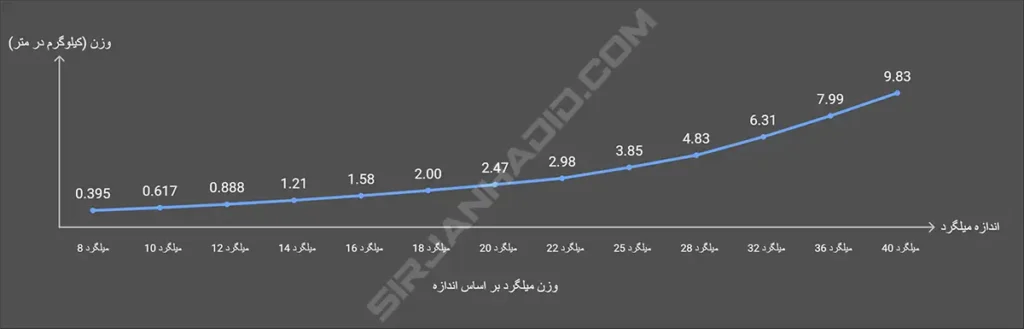 جدول وزنی میلگرد