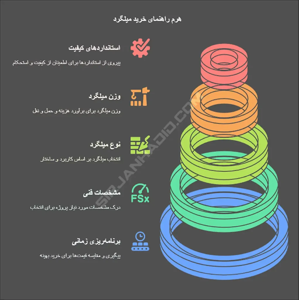 نکات کلیدی پیش از خرید میلگرد