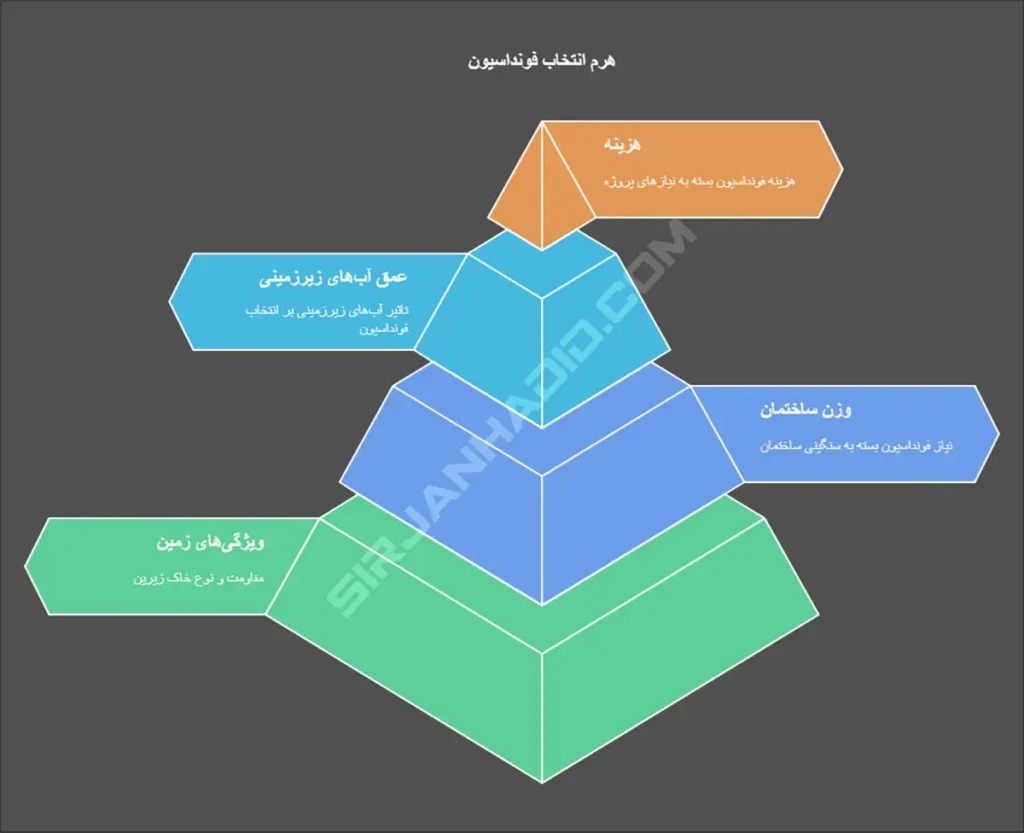 عوامل مؤثر بر انتخاب نوع پی ساختمان