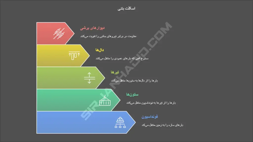 اجزای اسکلت بتنی