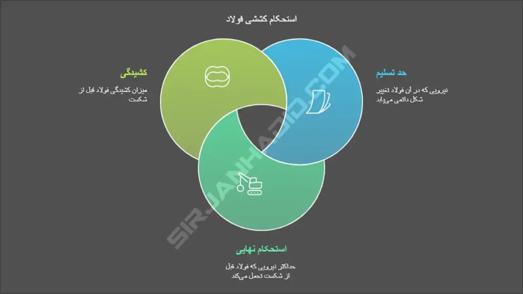 استحکام کششی فولاد چیست؟