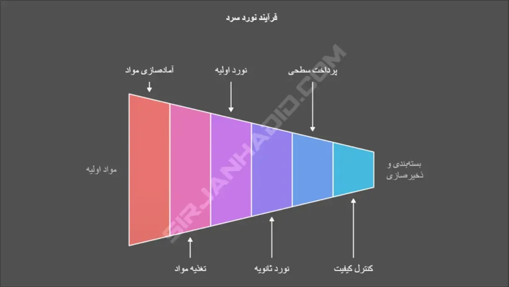مراحل فرآیند نورد سرد