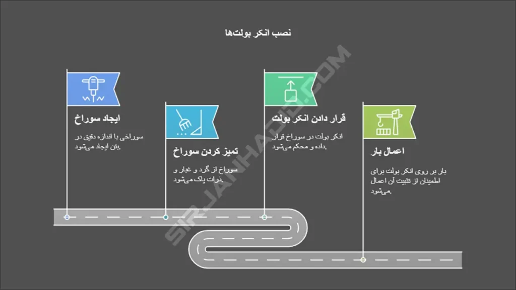 نحوه نصب انکر بولت