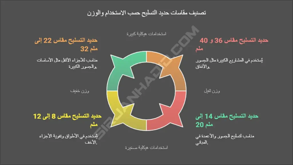 استخدام أنواع مقاسات حديد التسليح في البناء
