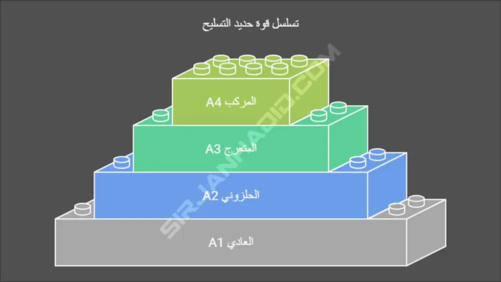 أنواع حديد التسليح بناءً على معايير الإنتاج