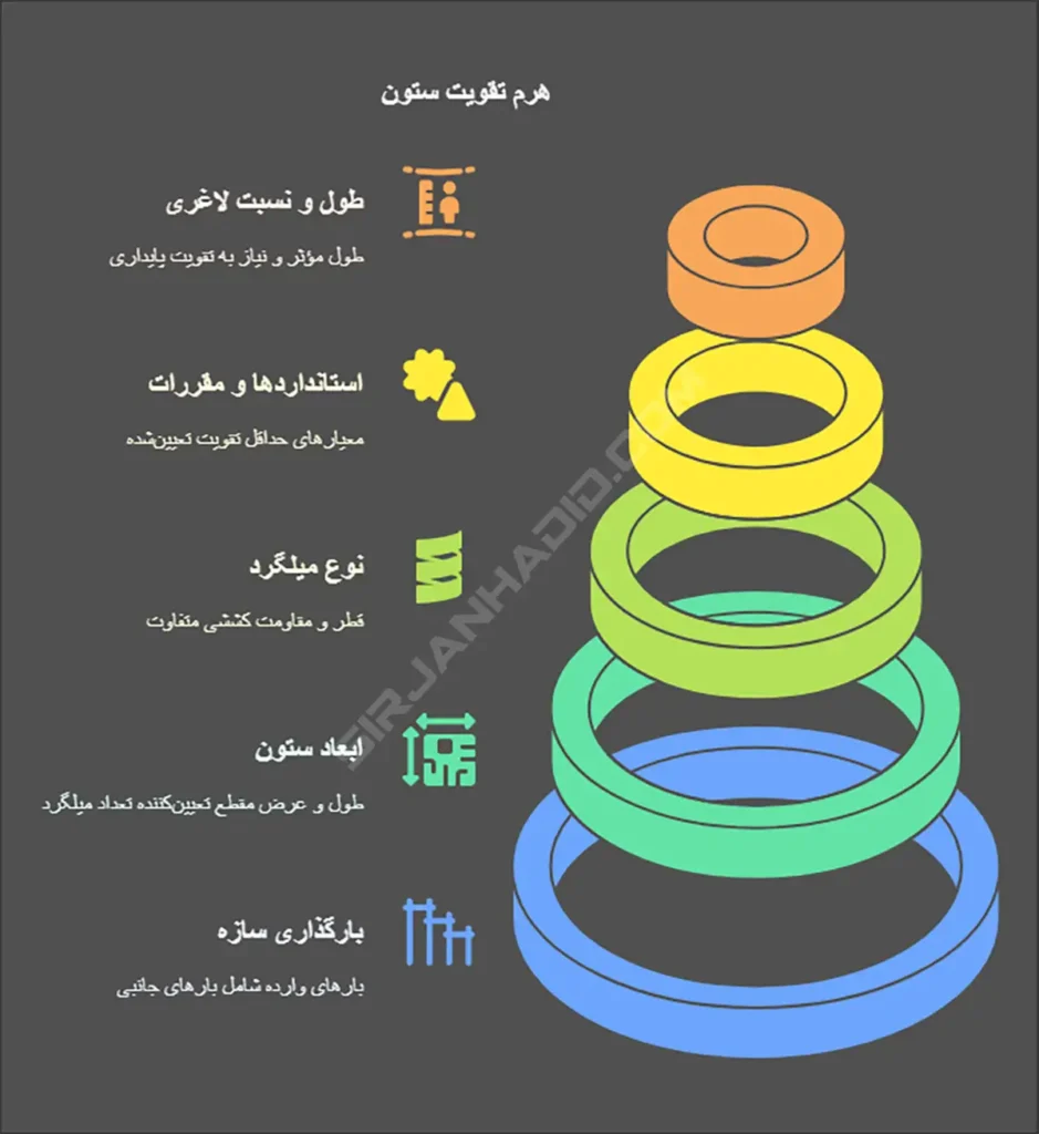 عوامل مؤثر بر تعداد میلگرد در هر ستون