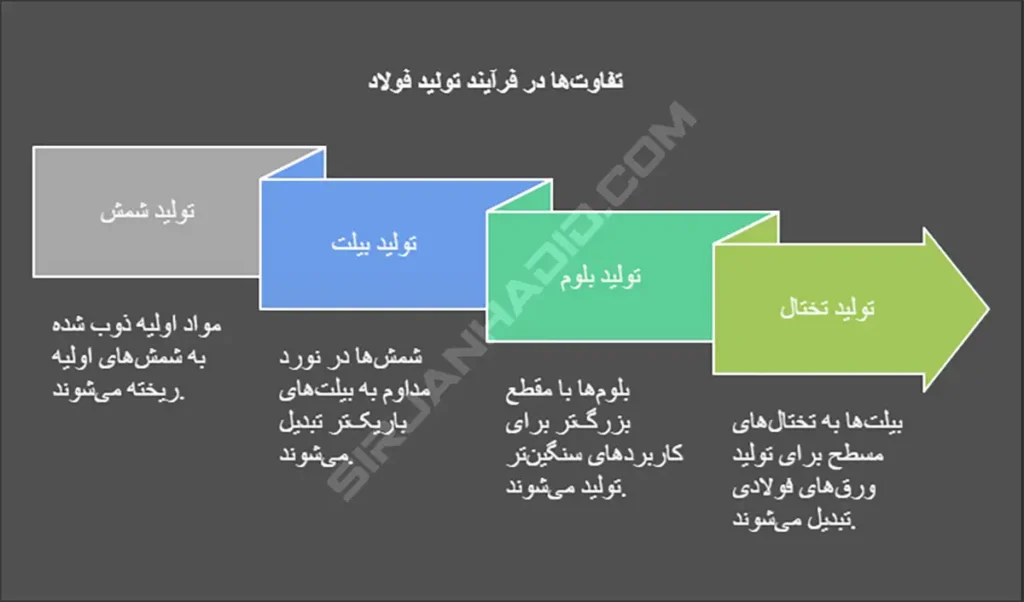 تفاوت شمش با بیلت، بلوم و تختال