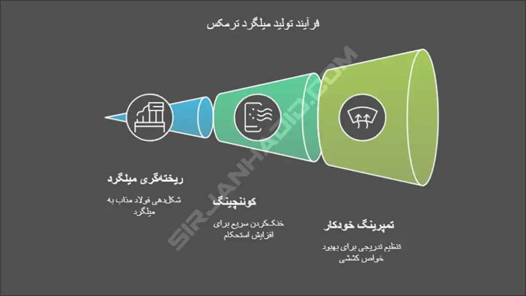 میلگرد ترمکس چیست؟ (QST)