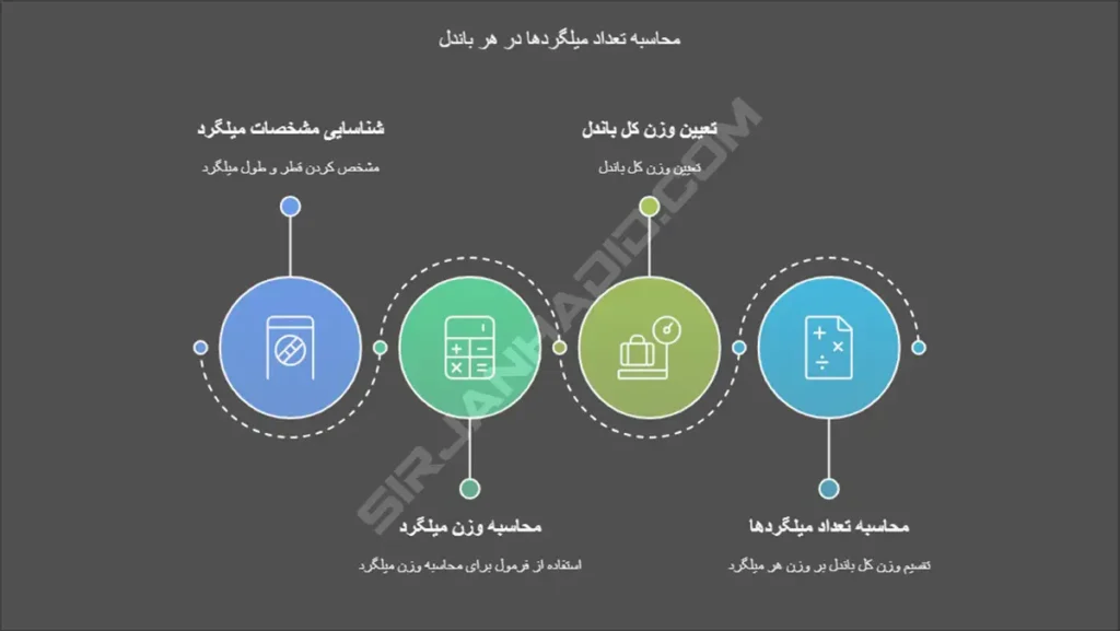 نحوه محاسبه تعداد میلگرد در هر باندل