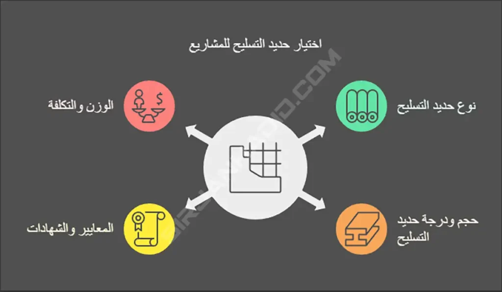 دليل اختيار حديد التسليح المناسب للمشروع