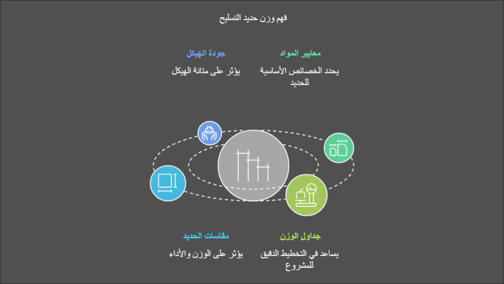 أهمية وزن حديد التسليح في المشاريع الإنشائية