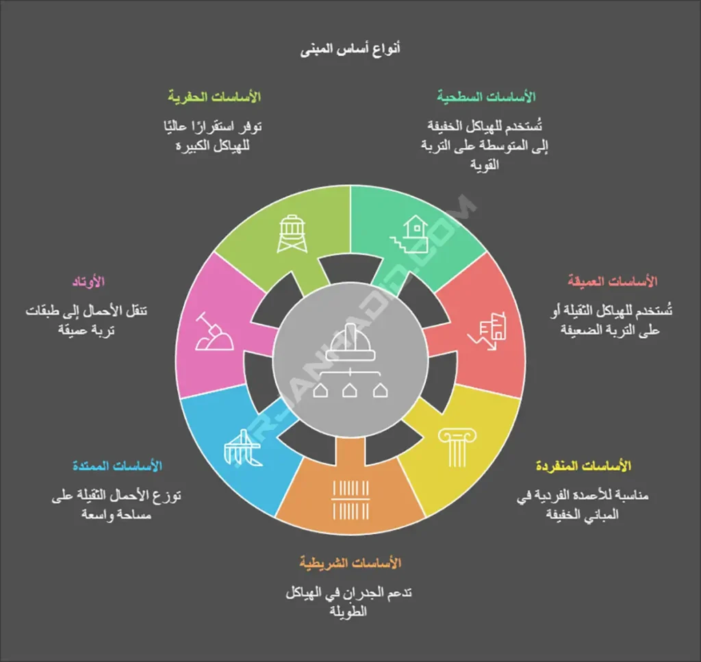 أساس المبنى أو الفونداسیون