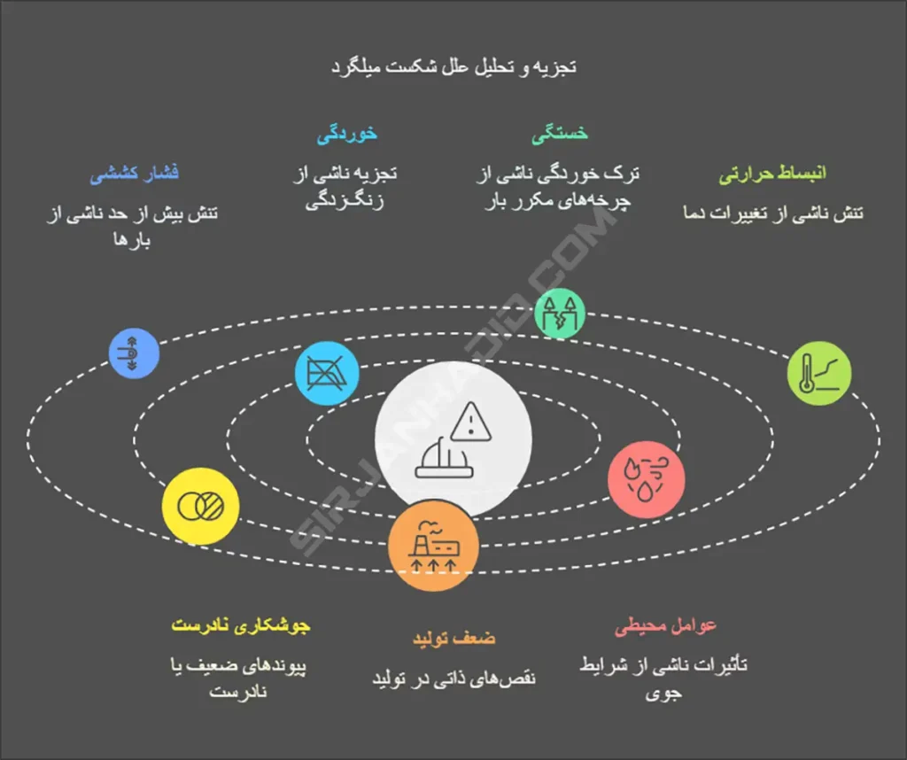 دلیل شکست میلگرد