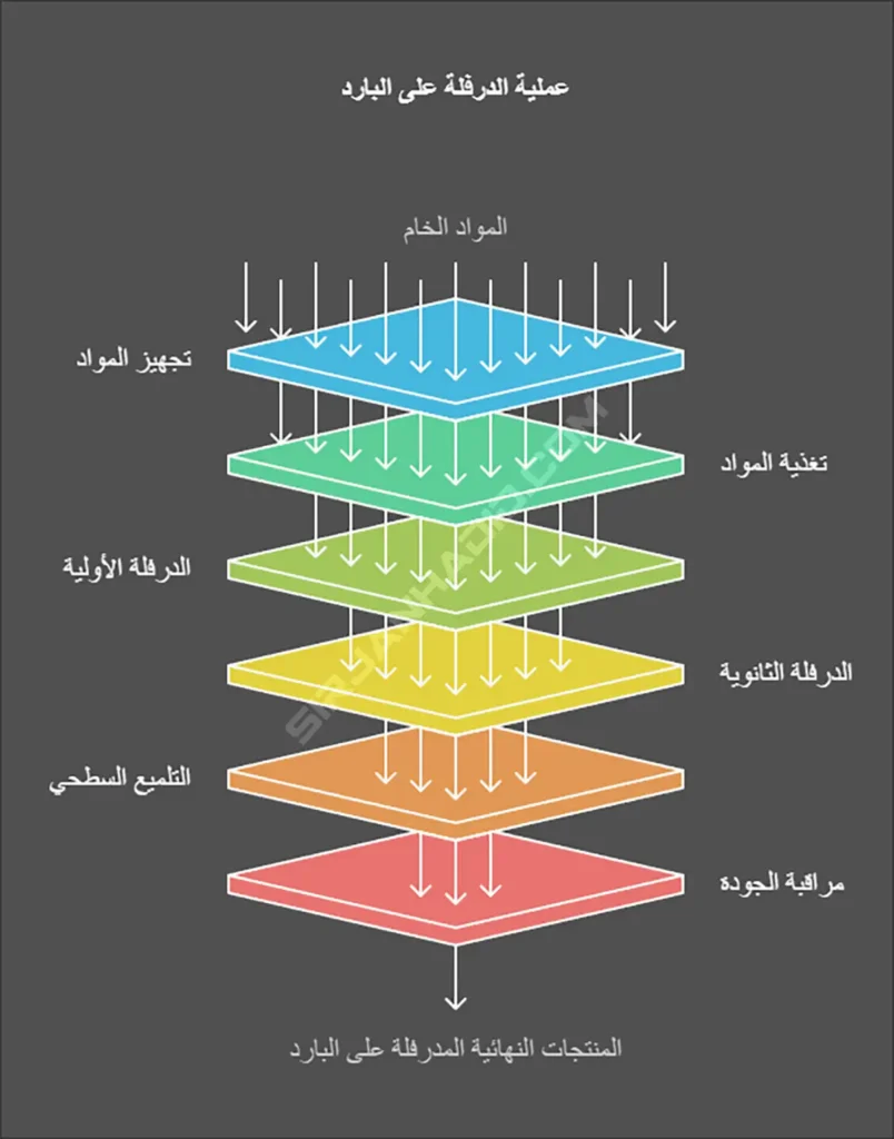 الدرفلة على البارد